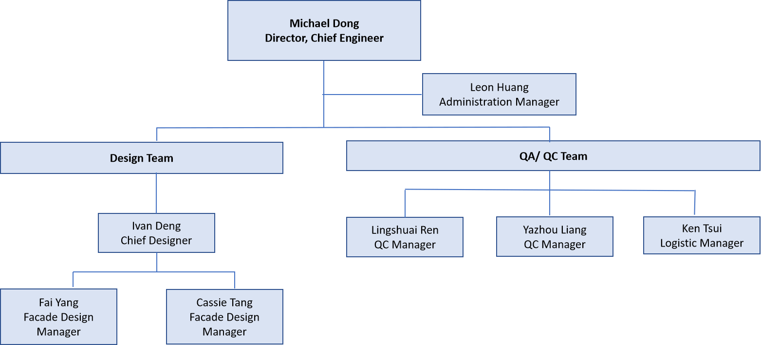 Company Organization Chart